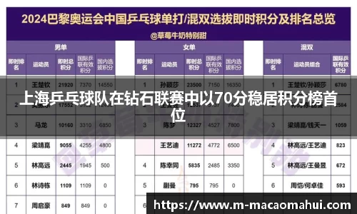 上海乒乓球队在钻石联赛中以70分稳居积分榜首位